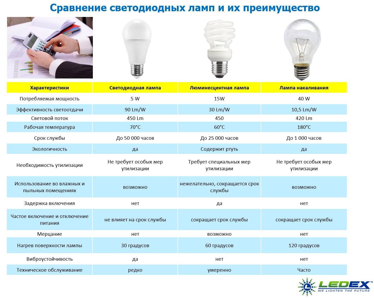 Рейтинг лучших диммируемых светодиодных ламп на 2024 год