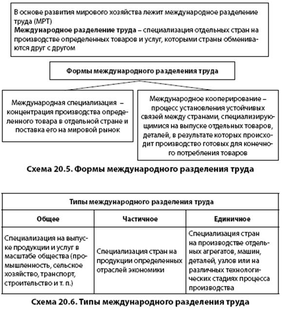 Понятие мирового хозяйства