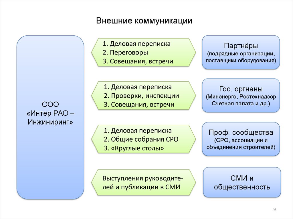 Внутреннее и внешнее деловое общение -  2024