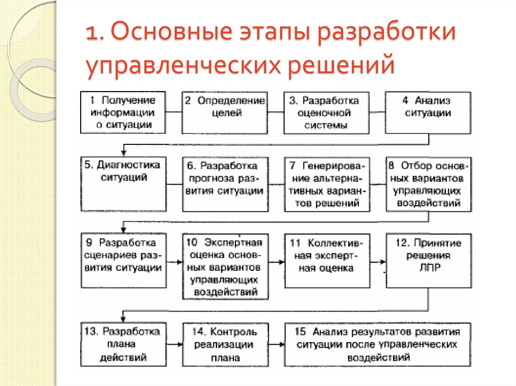 Инструменты анализа и принятия решений в практике проектного менеджмента