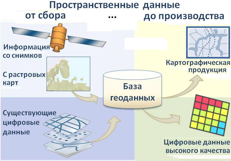 Три фундаментальных представления слоев географической информации